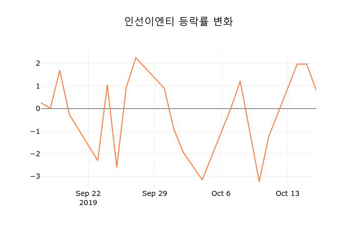 (주식시장)17일 인선이엔티주가 변화에 주목, 전일대비 -1.74% 변동성 기록
