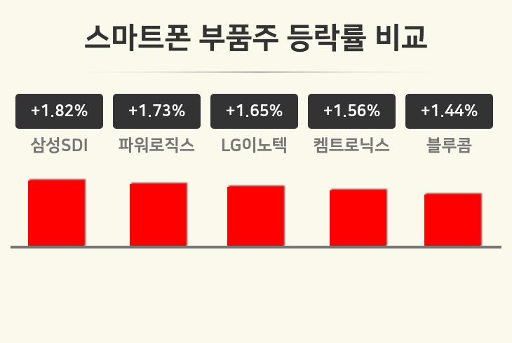 [스마트폰 부품주업 오후 시황] 삼성SDI +1.82%·파워로직스 +1.73%·LG이노텍 +1.65% 등