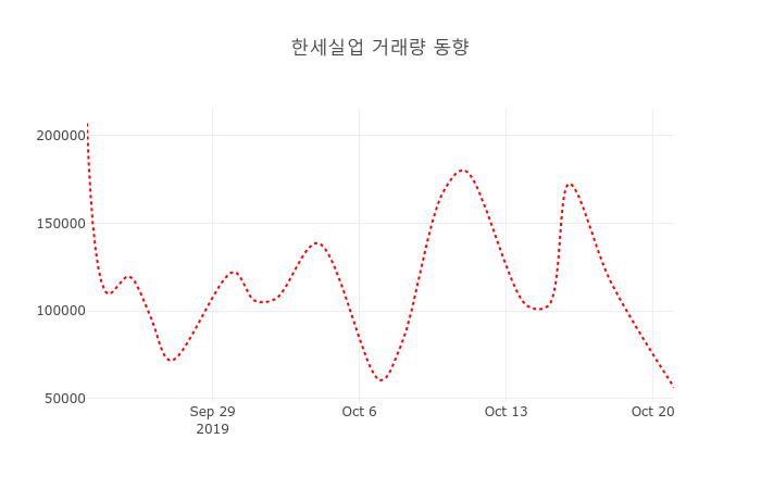 [현재가]한세실업 등락폭 0.26% 변화해