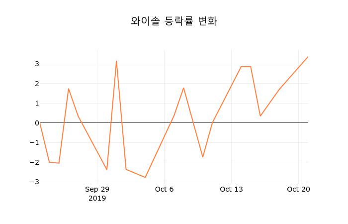 (주식시세)와이솔22일주가 전일대비 등락률 -0.33% 이목 끌어