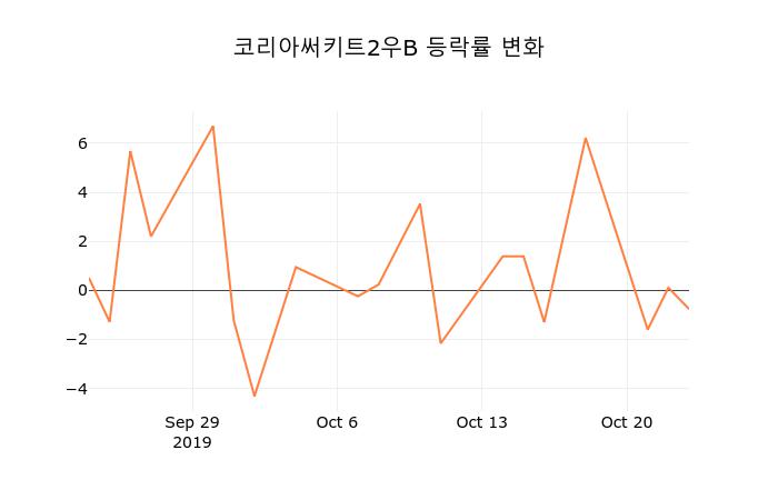 (국내주식)코리아써키트2우B24일주가 전일대비 등락률 0.98% 변동성 기록