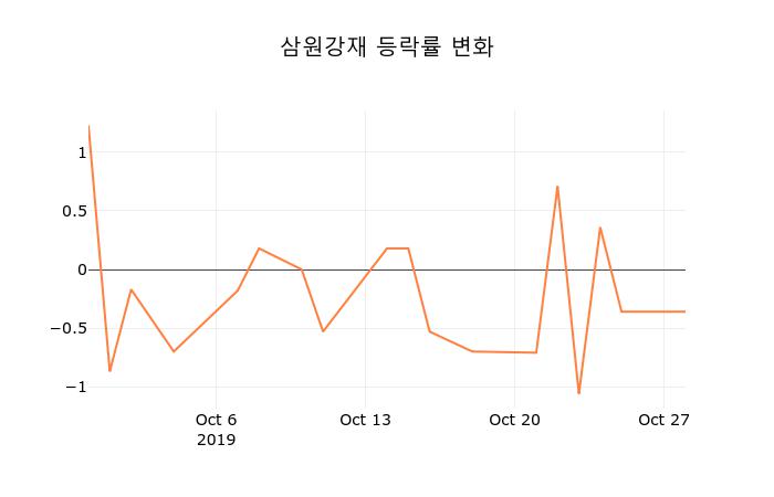 [종목동향]삼원강재29일주가 전일대비 등락률 0.72% 변동