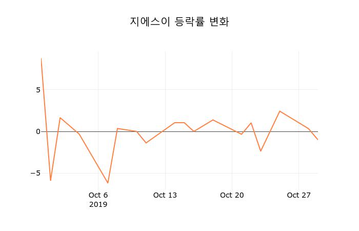 [현재가]지에스이30일주가 전일대비 등락률 0.68% 변동성 기록