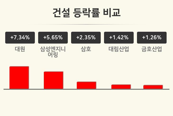 [건설업 마감 시황] 대원 +7.34%·삼성엔지니어링 +5.65%·삼호 +2.35% 등