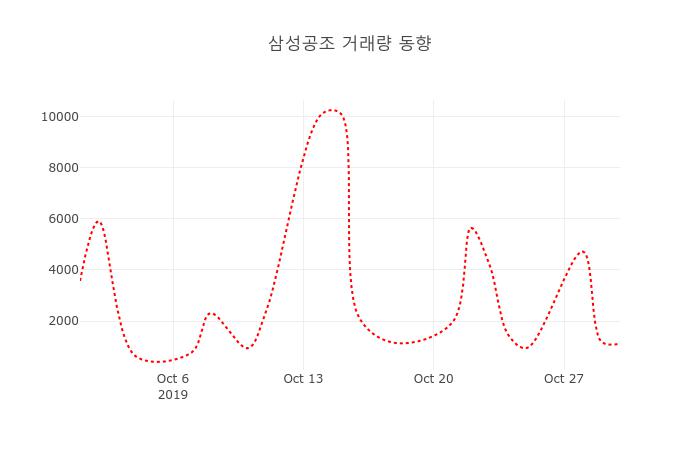 [종목동향]삼성공조31일주가 전일대비 등락률 0.00% 등락 보고