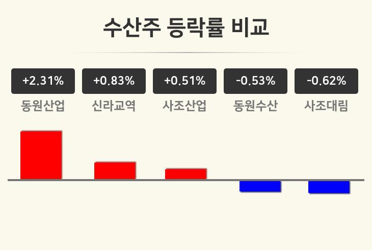 [수산주테마 오후 시황] 동원산업 +2.31%·신라교역 +0.83%·사조산업 +0.51% 순