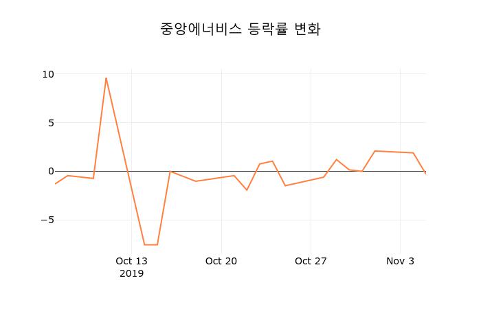 [현재가]중앙에너비스6일주가 전일대비 등락률 -1.15% 변동성 기록