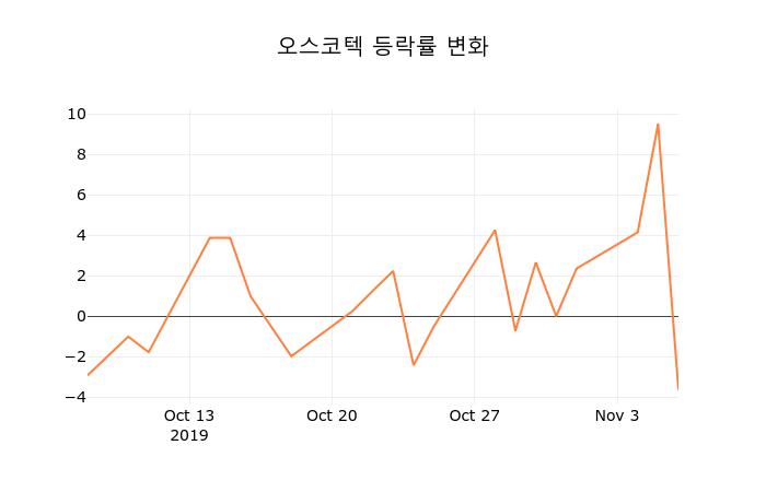 (주식시세)오스코텍7일주가 전일대비 등락률 5.24% 이목 끌어