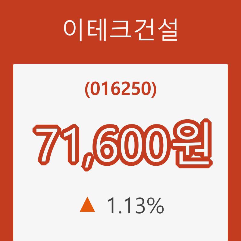 [종목동향]이테크건설 등락폭 1.13% 변화