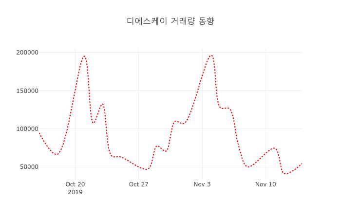 (주식시장)디에스케이15일주가 전일대비 등락률 -0.92% 이목 끌어