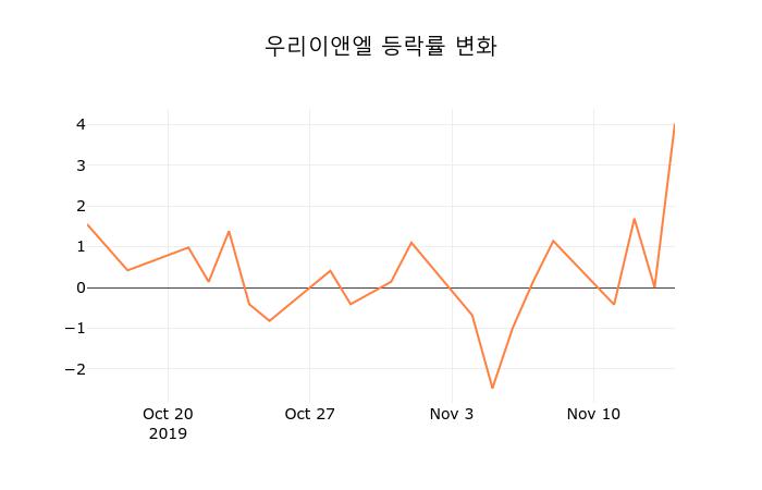 (주식시장)우리이앤엘15일주가 전일대비 등락률 -1.07% 변화