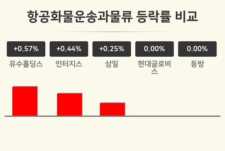 [항공화물운송과물류업종 오전 시황] 유수홀딩스 +0.57%·인터지스 +0.44%·삼일 +0.25% 순