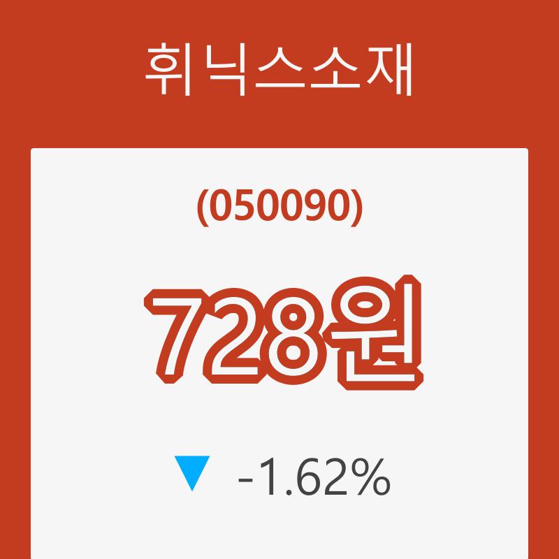 [종목동향]휘닉스소재 등락폭 -1.62% 변화