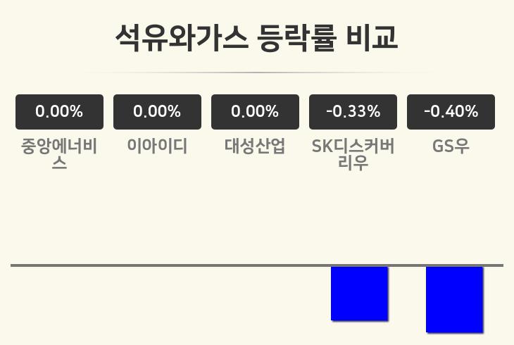 [석유와가스업 오후 시황] 중앙에너비스 보합세·이아이디 보합세·대성산업 보합세 등