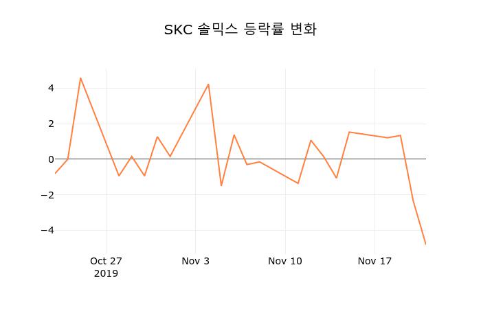 [종목동향]SKC 솔믹스22일주가 전일대비 등락률 0.63% 변화해