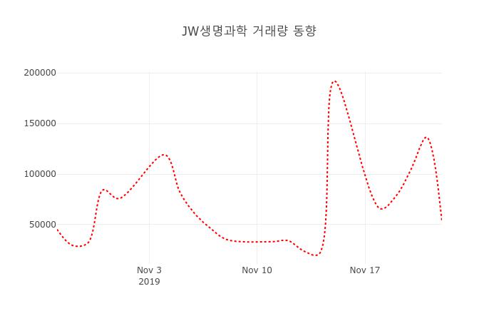 [현재가]JW생명과학 25일 현재가 18,700원