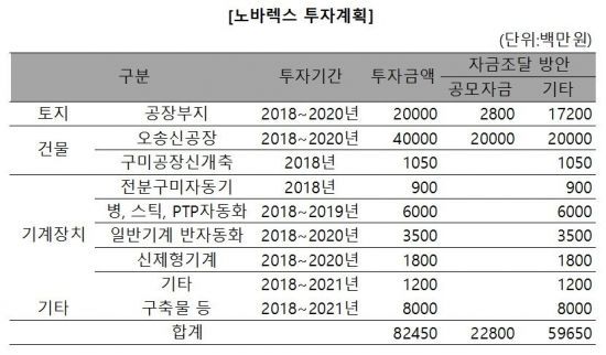 노바렉스, 825억 투자재원 확보 방안은