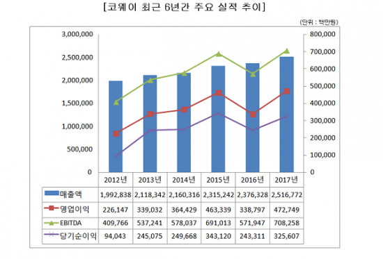 MBK파트너스, 코웨이 매각차익 1조 이상될 듯