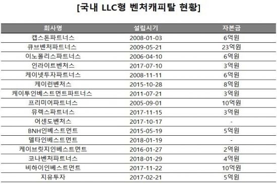 LLC형 벤처캐피탈, 주식회사 전환 ‘러시’