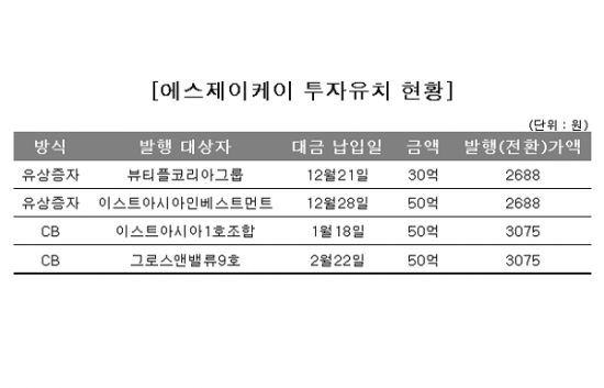에스제이케이, 대규모 투자 유치…신사업 용도