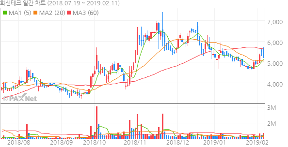 화신테크, 전기차용 2차전지 시장 진출