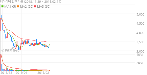 [특징주]엠아이텍, 스텐트 제품 美 FDA 허가 ‘상승’