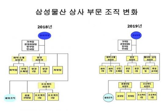 삼성물산 자원·생활산업팀, 사업부 ‘격상’