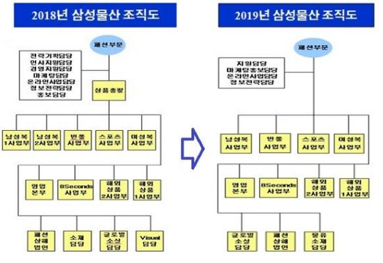 삼성물산 패션부문… ‘입지’ 눈에 띄게 축소