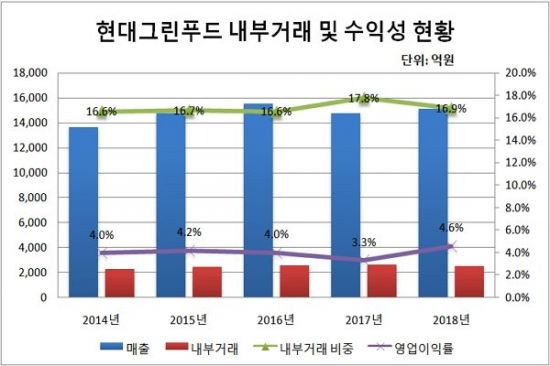 [Check! 내부거래]현대百, 현대그린푸드 계열매출 해법은