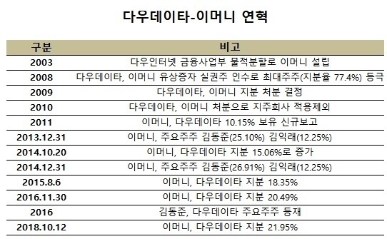 김동준 키운 김익래의 담보·이머니의 차입