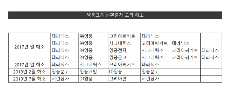 [지배구조 리포트] [영풍] 순환출자 해소…오너家 개인기업 씨케이 부상