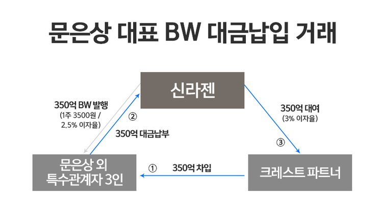 [신라젠 쇼크] 문은상의 지분 확대 꼼수 살펴보니…