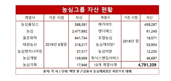 [Check! 내부거래] 농심, 대기업집단 지정 코앞...율촌화학 등 6개사 긴장