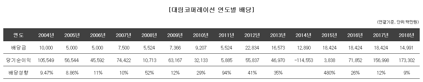 [대림 지배구조 전환점] KCGI, 왜 대림코퍼에 투자했을까
