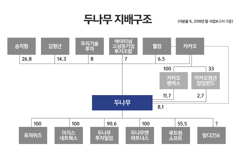 [지배구조 리포트] [업비트] 카카오-두나무라는 든든한 뒷배