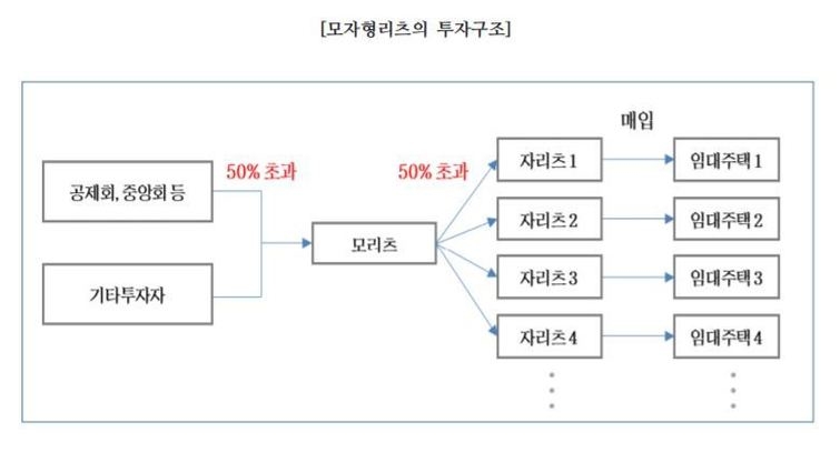 SK D&D, 구의역 웰츠타워 1050억에 매입