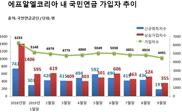 에프알엘코리아, 유니클로 유탄에 결국 인력조정
