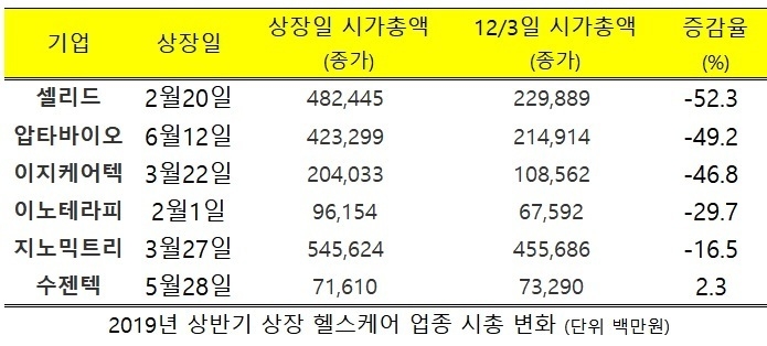 코스닥 입성 헬스케어 기업, 시총 7000억 증발