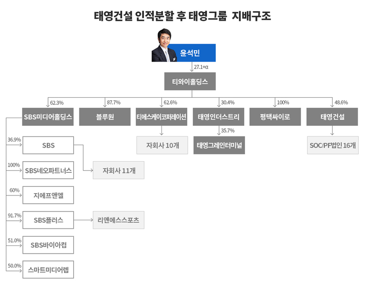 [지배구조 리포트] [태영그룹] 태영건설 자회사 5곳, TY홀딩스로 넘긴다