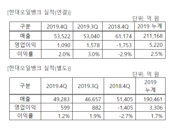 업황 악화 현대오일뱅크, 지난해 실적 선방