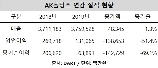 실적 비상 AK홀딩스, 계열사 부진에 영업익 반토막