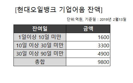 현대오일뱅크, 1조 기업어음 굴레 벗어날까