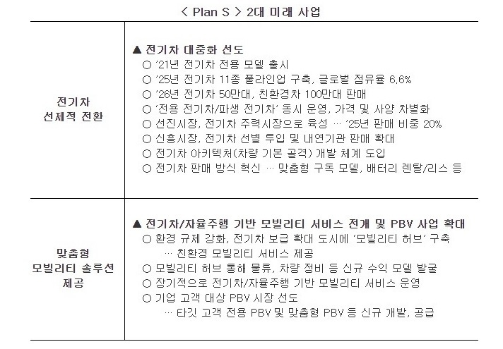 기아차, 중장기전략 ‘플랜 에스’ 가동 본격화