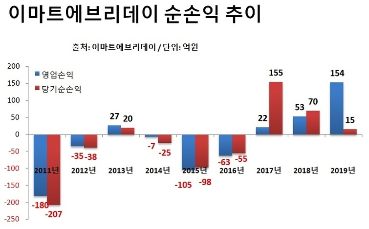 이마트에브리데이, 불황 속 이익 “과욕 안 부려서”