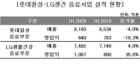 롯데칠성, 물만 잘 팔았다
