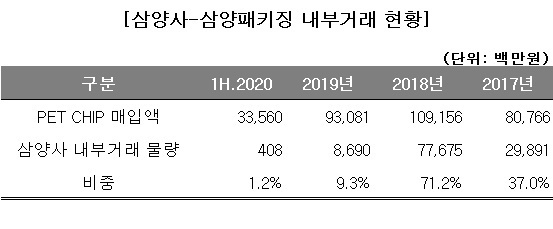 [Check! 내부거래] [삼양] 대기업 지정 앞두고 페트칩 밀어주기 해소
