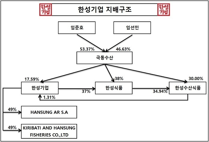[NEXT 경영나침반] [한성기업] 3세 시대 개막…문제는 지배력
