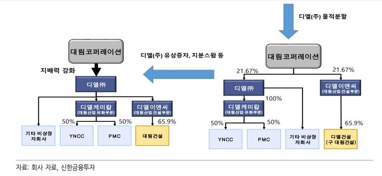 [대림 지배구조 개편] 디엘, 디엘이앤씨 지분 어떻게 늘릴까