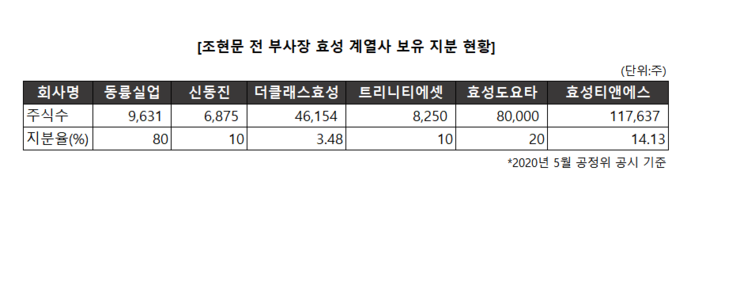 효성家 차남 소유 동륭실업, 청산할까