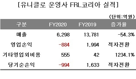 에프알엘코리아, 연간 적자 884억...기대치도↓